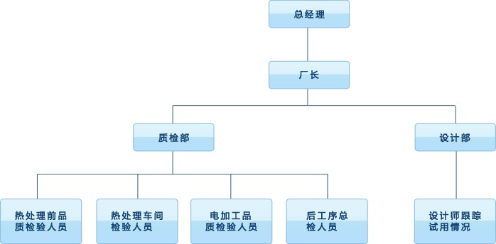 3、質(zhì)量管理架構(gòu).jpg